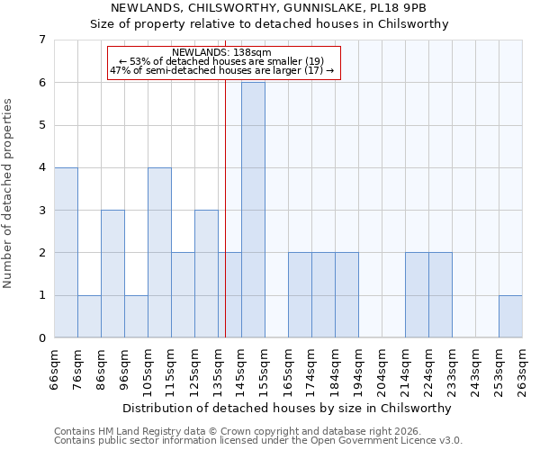 NEWLANDS, CHILSWORTHY, GUNNISLAKE, PL18 9PB: Size of property relative to detached houses in Chilsworthy