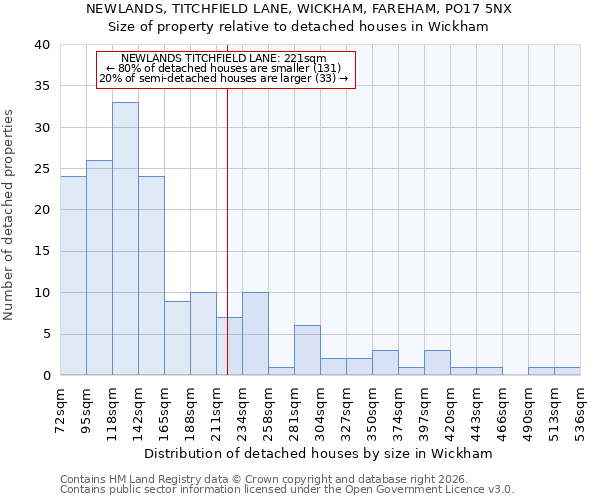 NEWLANDS, TITCHFIELD LANE, WICKHAM, FAREHAM, PO17 5NX: Size of property relative to detached houses in Wickham