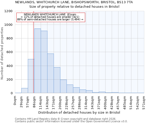 NEWLANDS, WHITCHURCH LANE, BISHOPSWORTH, BRISTOL, BS13 7TA: Size of property relative to detached houses in Bristol