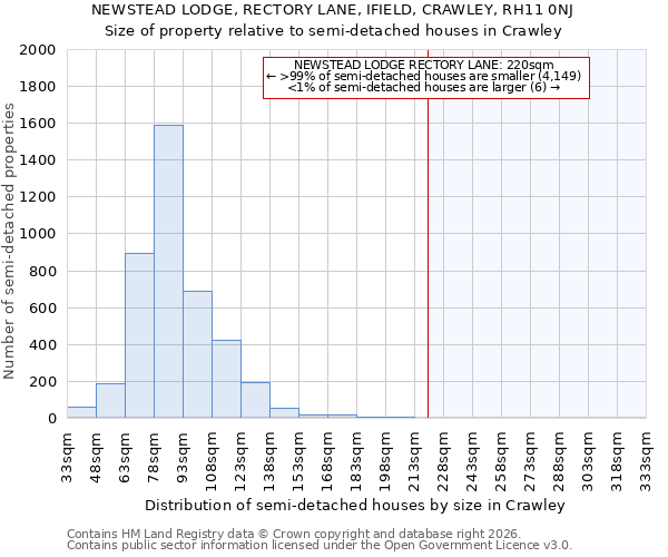 NEWSTEAD LODGE, RECTORY LANE, IFIELD, CRAWLEY, RH11 0NJ: Size of property relative to semi-detached houses in Crawley
