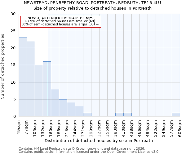 NEWSTEAD, PENBERTHY ROAD, PORTREATH, REDRUTH, TR16 4LU: Size of property relative to detached houses in Portreath