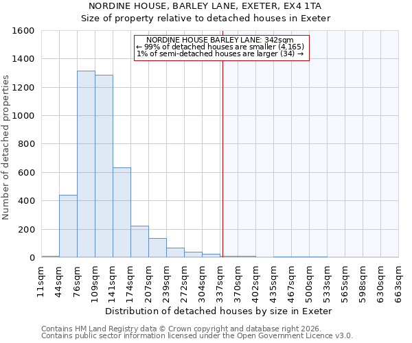 NORDINE HOUSE, BARLEY LANE, EXETER, EX4 1TA: Size of property relative to detached houses in Exeter