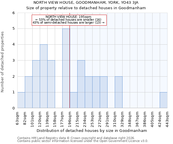 NORTH VIEW HOUSE, GOODMANHAM, YORK, YO43 3JA: Size of property relative to detached houses in Goodmanham