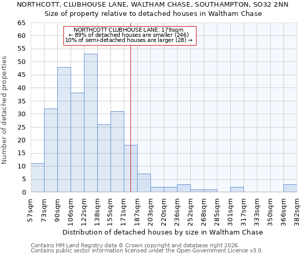 NORTHCOTT, CLUBHOUSE LANE, WALTHAM CHASE, SOUTHAMPTON, SO32 2NN: Size of property relative to detached houses in Waltham Chase