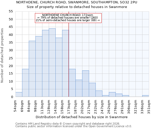 NORTHDENE, CHURCH ROAD, SWANMORE, SOUTHAMPTON, SO32 2PU: Size of property relative to detached houses in Swanmore
