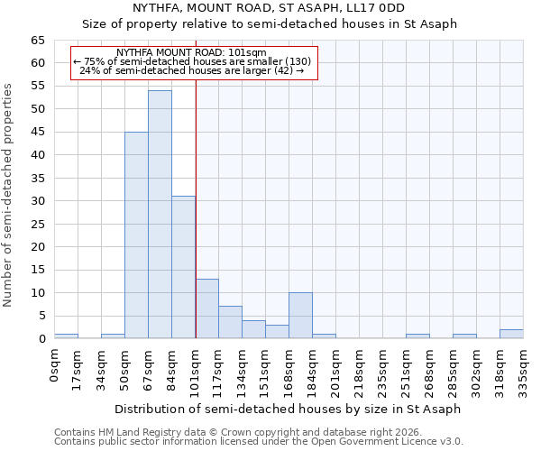 NYTHFA, MOUNT ROAD, ST ASAPH, LL17 0DD: Size of property relative to semi-detached houses in St Asaph