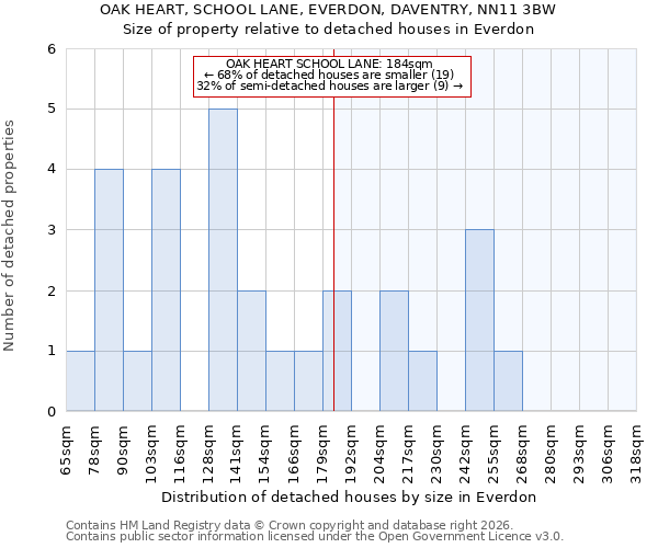 OAK HEART, SCHOOL LANE, EVERDON, DAVENTRY, NN11 3BW: Size of property relative to detached houses in Everdon