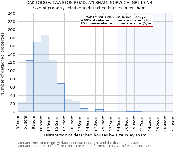 OAK LODGE, CAWSTON ROAD, AYLSHAM, NORWICH, NR11 6NB: Size of property relative to detached houses in Aylsham