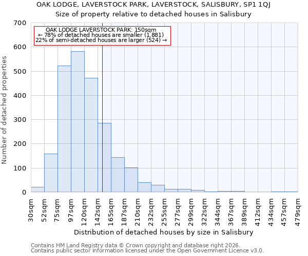 OAK LODGE, LAVERSTOCK PARK, LAVERSTOCK, SALISBURY, SP1 1QJ: Size of property relative to detached houses in Salisbury
