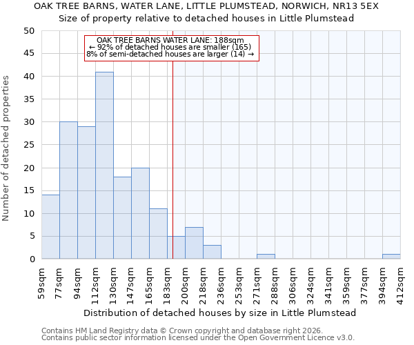 OAK TREE BARNS, WATER LANE, LITTLE PLUMSTEAD, NORWICH, NR13 5EX: Size of property relative to detached houses in Little Plumstead