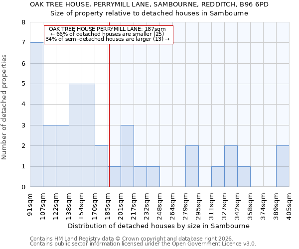OAK TREE HOUSE, PERRYMILL LANE, SAMBOURNE, REDDITCH, B96 6PD: Size of property relative to detached houses in Sambourne