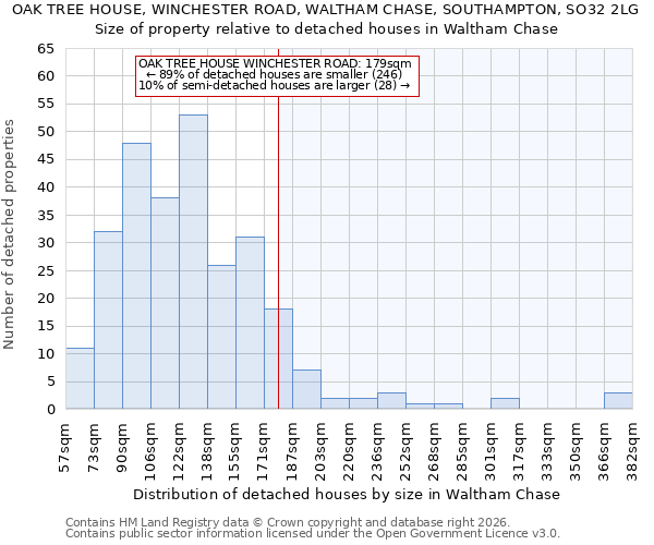 OAK TREE HOUSE, WINCHESTER ROAD, WALTHAM CHASE, SOUTHAMPTON, SO32 2LG: Size of property relative to detached houses in Waltham Chase