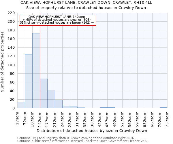 OAK VIEW, HOPHURST LANE, CRAWLEY DOWN, CRAWLEY, RH10 4LL: Size of property relative to detached houses in Crawley Down