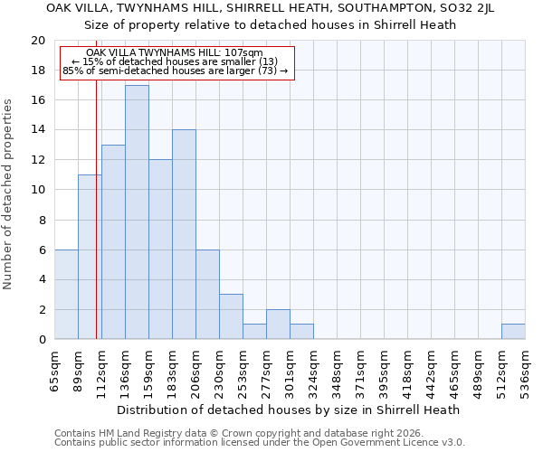 OAK VILLA, TWYNHAMS HILL, SHIRRELL HEATH, SOUTHAMPTON, SO32 2JL: Size of property relative to detached houses in Shirrell Heath