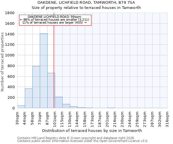OAKDENE, LICHFIELD ROAD, TAMWORTH, B79 7SA: Size of property relative to terraced houses in Tamworth