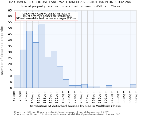 OAKHAVEN, CLUBHOUSE LANE, WALTHAM CHASE, SOUTHAMPTON, SO32 2NN: Size of property relative to detached houses in Waltham Chase
