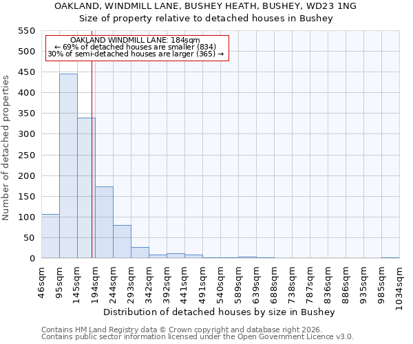 OAKLAND, WINDMILL LANE, BUSHEY HEATH, BUSHEY, WD23 1NG: Size of property relative to detached houses in Bushey