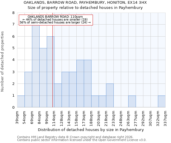 OAKLANDS, BARROW ROAD, PAYHEMBURY, HONITON, EX14 3HX: Size of property relative to detached houses in Payhembury