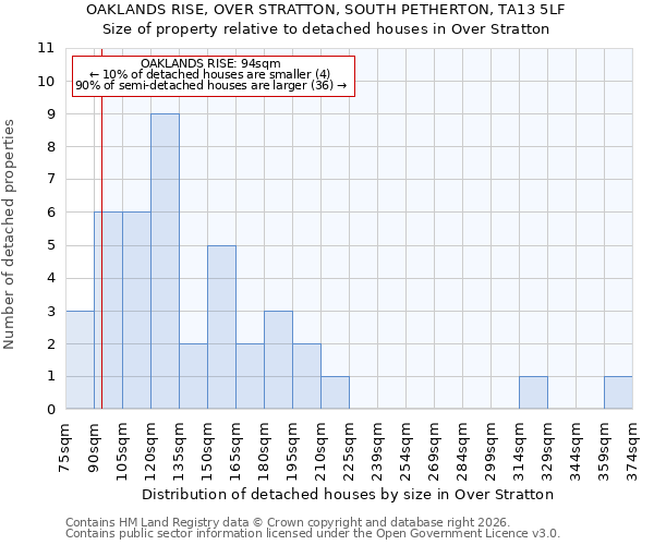 OAKLANDS RISE, OVER STRATTON, SOUTH PETHERTON, TA13 5LF: Size of property relative to detached houses in Over Stratton