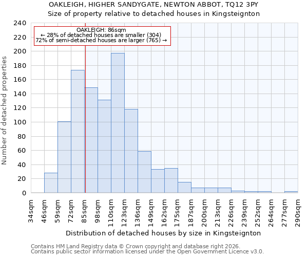 OAKLEIGH, HIGHER SANDYGATE, NEWTON ABBOT, TQ12 3PY: Size of property relative to detached houses in Kingsteignton