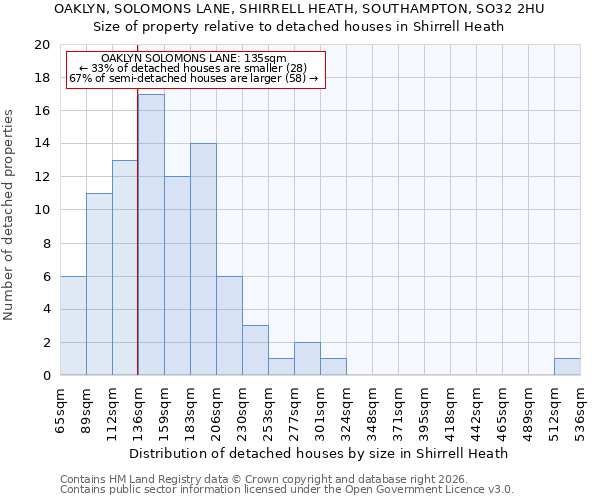 OAKLYN, SOLOMONS LANE, SHIRRELL HEATH, SOUTHAMPTON, SO32 2HU: Size of property relative to detached houses in Shirrell Heath