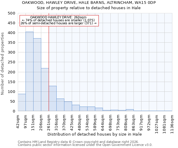 OAKWOOD, HAWLEY DRIVE, HALE BARNS, ALTRINCHAM, WA15 0DP: Size of property relative to detached houses in Hale