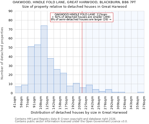 OAKWOOD, HINDLE FOLD LANE, GREAT HARWOOD, BLACKBURN, BB6 7PT: Size of property relative to detached houses in Great Harwood