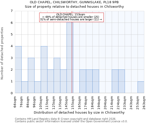 OLD CHAPEL, CHILSWORTHY, GUNNISLAKE, PL18 9PB: Size of property relative to detached houses in Chilsworthy