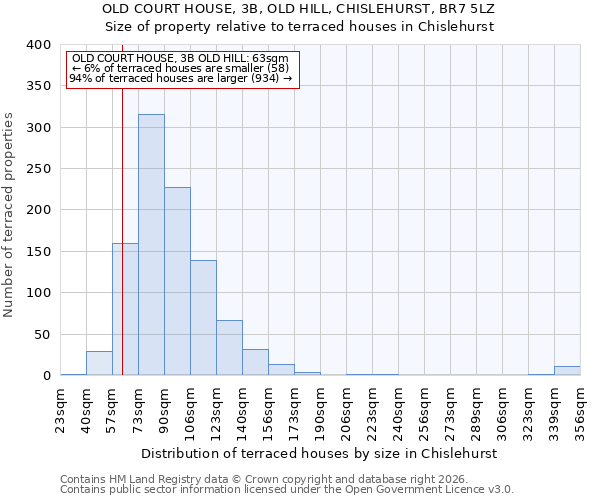 OLD COURT HOUSE, 3B, OLD HILL, CHISLEHURST, BR7 5LZ: Size of property relative to terraced houses in Chislehurst
