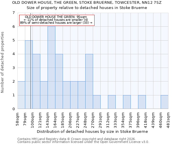 OLD DOWER HOUSE, THE GREEN, STOKE BRUERNE, TOWCESTER, NN12 7SZ: Size of property relative to detached houses in Stoke Bruerne