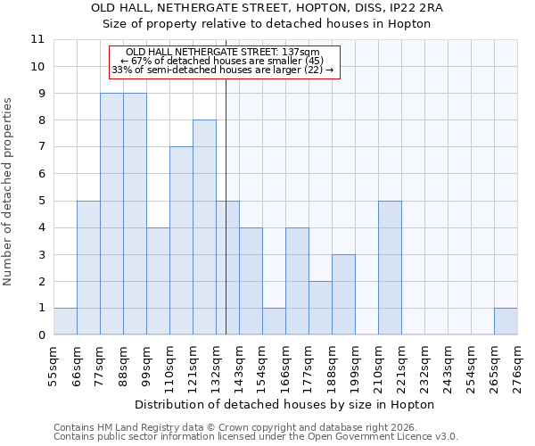 OLD HALL, NETHERGATE STREET, HOPTON, DISS, IP22 2RA: Size of property relative to detached houses in Hopton