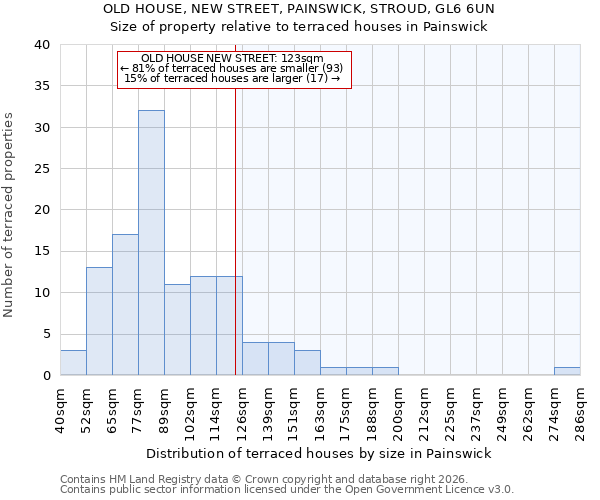 OLD HOUSE, NEW STREET, PAINSWICK, STROUD, GL6 6UN: Size of property relative to terraced houses in Painswick