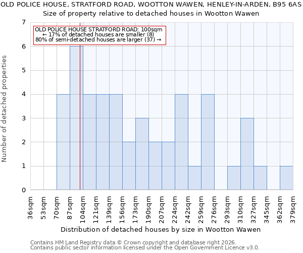 OLD POLICE HOUSE, STRATFORD ROAD, WOOTTON WAWEN, HENLEY-IN-ARDEN, B95 6AS: Size of property relative to detached houses in Wootton Wawen