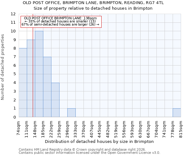 OLD POST OFFICE, BRIMPTON LANE, BRIMPTON, READING, RG7 4TL: Size of property relative to detached houses in Brimpton