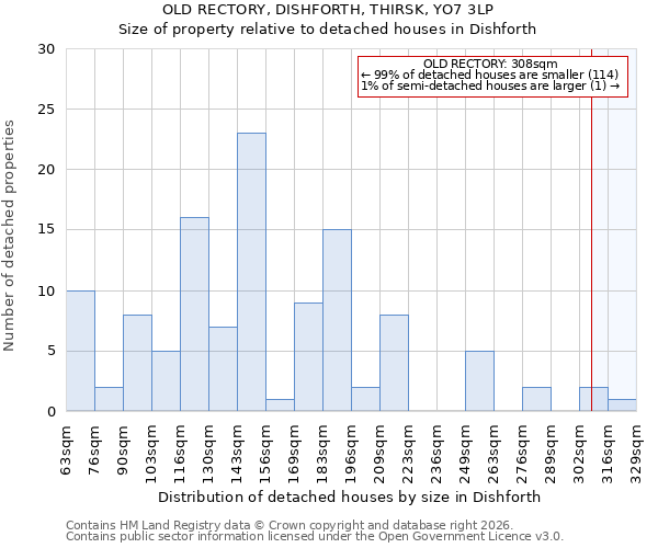 OLD RECTORY, DISHFORTH, THIRSK, YO7 3LP: Size of property relative to detached houses in Dishforth