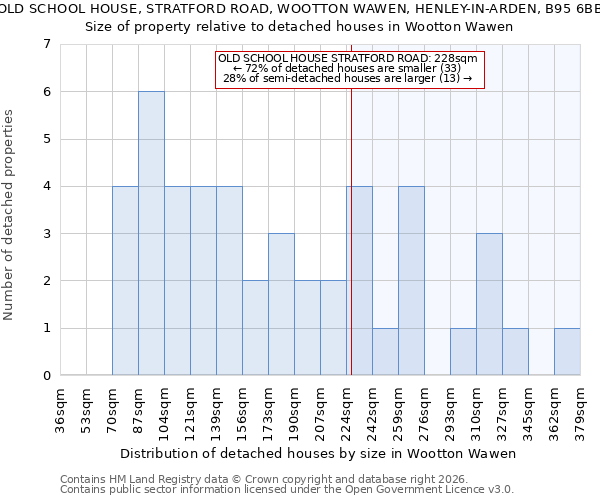 OLD SCHOOL HOUSE, STRATFORD ROAD, WOOTTON WAWEN, HENLEY-IN-ARDEN, B95 6BB: Size of property relative to detached houses in Wootton Wawen