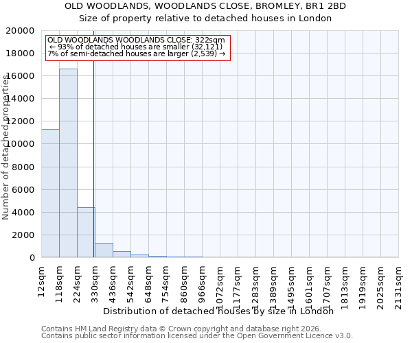 OLD WOODLANDS, WOODLANDS CLOSE, BROMLEY, BR1 2BD: Size of property relative to detached houses in London