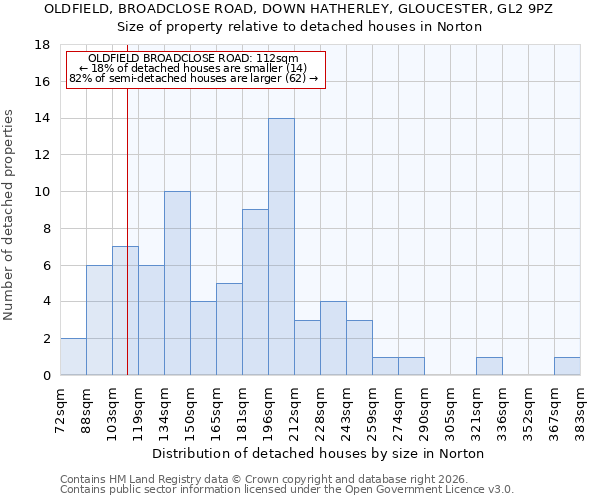 OLDFIELD, BROADCLOSE ROAD, DOWN HATHERLEY, GLOUCESTER, GL2 9PZ: Size of property relative to detached houses in Norton