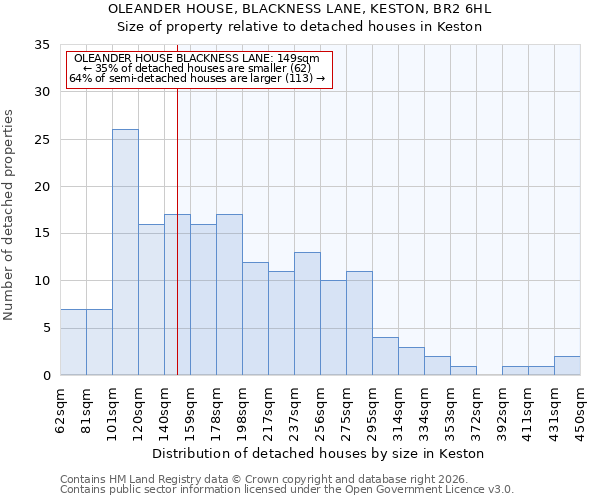 OLEANDER HOUSE, BLACKNESS LANE, KESTON, BR2 6HL: Size of property relative to detached houses in Keston