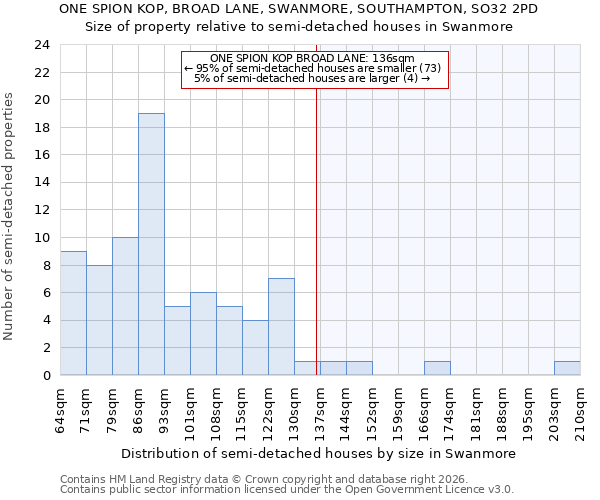 ONE SPION KOP, BROAD LANE, SWANMORE, SOUTHAMPTON, SO32 2PD: Size of property relative to semi-detached houses in Swanmore