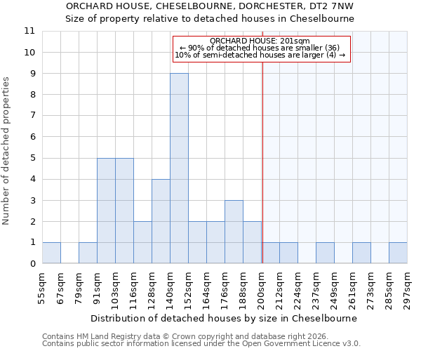 ORCHARD HOUSE, CHESELBOURNE, DORCHESTER, DT2 7NW: Size of property relative to detached houses in Cheselbourne