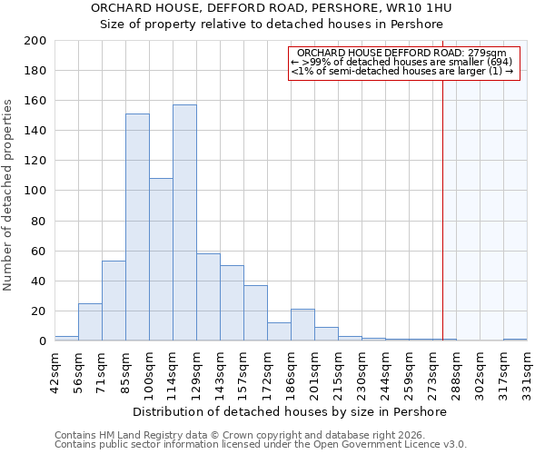 ORCHARD HOUSE, DEFFORD ROAD, PERSHORE, WR10 1HU: Size of property relative to detached houses in Pershore