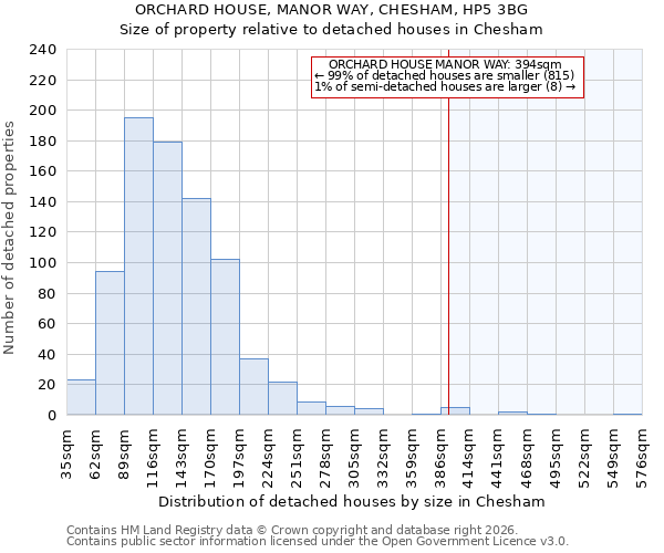 ORCHARD HOUSE, MANOR WAY, CHESHAM, HP5 3BG: Size of property relative to detached houses in Chesham