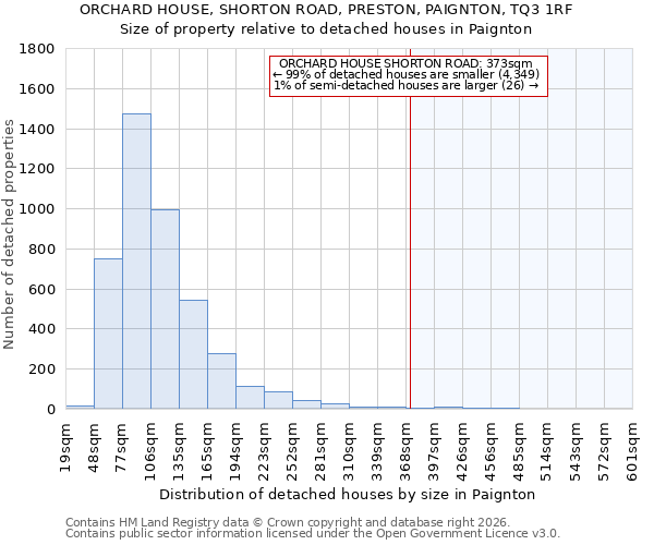 ORCHARD HOUSE, SHORTON ROAD, PRESTON, PAIGNTON, TQ3 1RF: Size of property relative to detached houses in Paignton