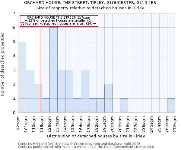ORCHARD HOUSE, THE STREET, TIRLEY, GLOUCESTER, GL19 4ES: Size of property relative to detached houses in Tirley