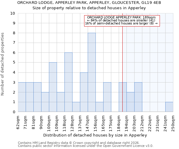 ORCHARD LODGE, APPERLEY PARK, APPERLEY, GLOUCESTER, GL19 4EB: Size of property relative to detached houses in Apperley