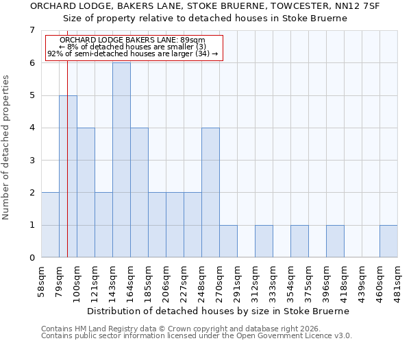 ORCHARD LODGE, BAKERS LANE, STOKE BRUERNE, TOWCESTER, NN12 7SF: Size of property relative to detached houses in Stoke Bruerne