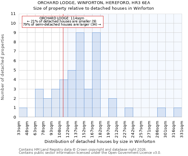 ORCHARD LODGE, WINFORTON, HEREFORD, HR3 6EA: Size of property relative to detached houses in Winforton