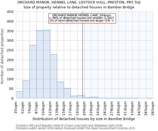 ORCHARD MANOR, HENNEL LANE, LOSTOCK HALL, PRESTON, PR5 5UJ: Size of property relative to detached houses in Bamber Bridge