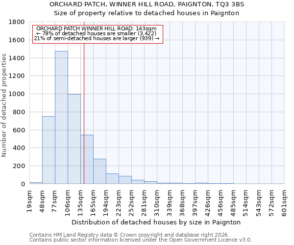 ORCHARD PATCH, WINNER HILL ROAD, PAIGNTON, TQ3 3BS: Size of property relative to detached houses in Paignton